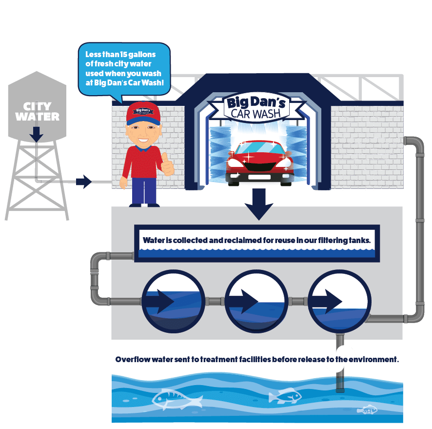 cartoon scene of Big Dan's Car Wash's eco-friendly water conservation and filtration process for saving water